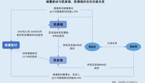 維賽新材 自稱研發(fā)與原子公司嚴(yán)格分開(kāi)或遭打臉 超五千萬(wàn)元采購(gòu)額真實(shí)性存疑
