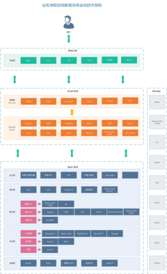 谷粒學(xué)院: 谷粒學(xué)院,是一個(gè)B2C模式的職業(yè)技能在線教育系統(tǒng),分為前臺(tái)用戶系統(tǒng)和后臺(tái)運(yùn)營(yíng)平臺(tái)。